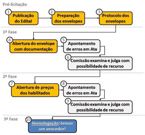 Como Participar De Licitações Públicas Guia Prático Para Obras E Como Participar De Licitações Públicas Guia Prático Para Obras E