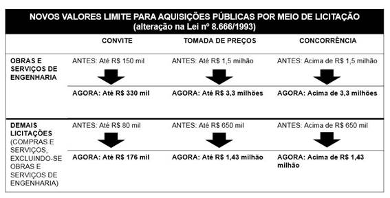 Decreto Atualiza Valores Para Licitações E Contratos Decreto Atualiza Valores Para Licitações E Contratos