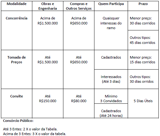 Licitação Convite, Tomada De Preços E Concorrência Licitação Convite, Tomada De Preços E Concorrência