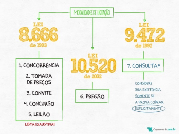 Modalidades De Licitações 12 Mapas Mentais Para Você Nunca Mais Modalidades De Licitações 12 Mapas Mentais Para Você Nunca Mais